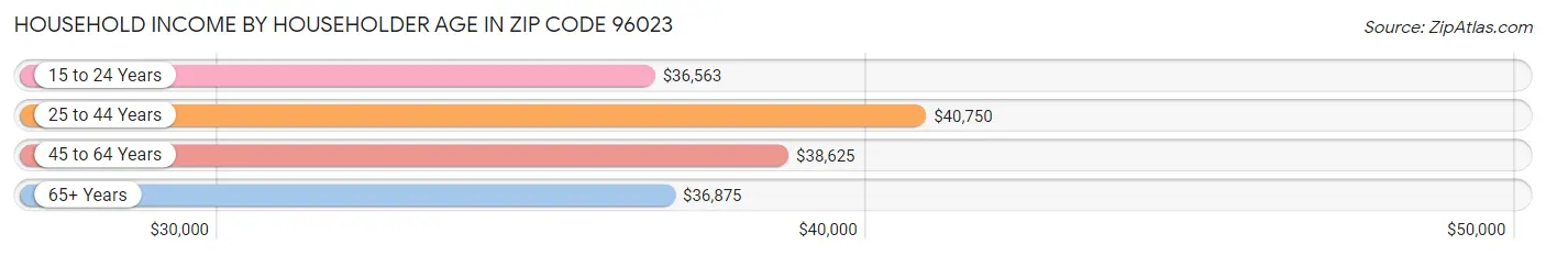 Household Income by Householder Age in Zip Code 96023