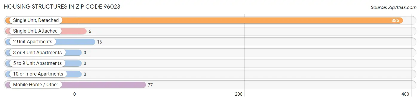 Housing Structures in Zip Code 96023