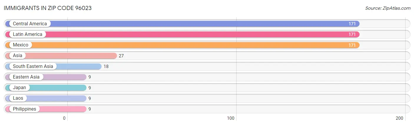 Immigrants in Zip Code 96023