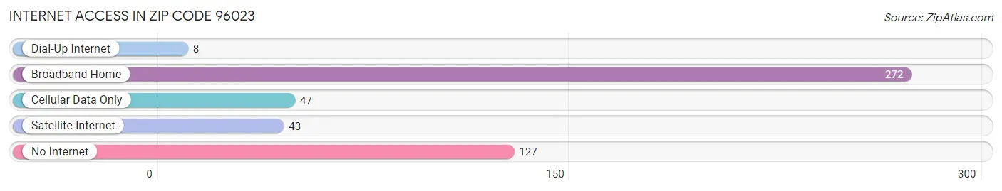 Internet Access in Zip Code 96023