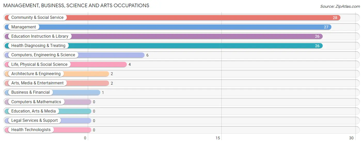 Management, Business, Science and Arts Occupations in Zip Code 96023