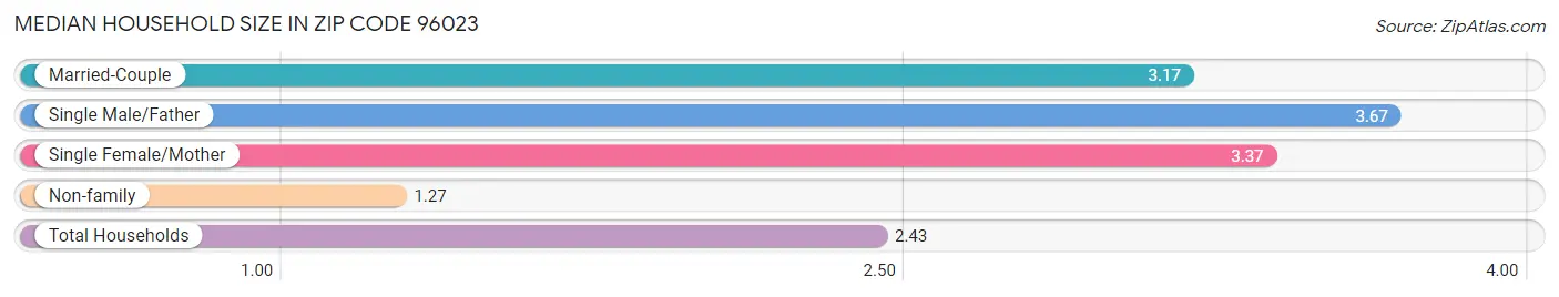 Median Household Size in Zip Code 96023