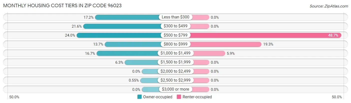 Monthly Housing Cost Tiers in Zip Code 96023