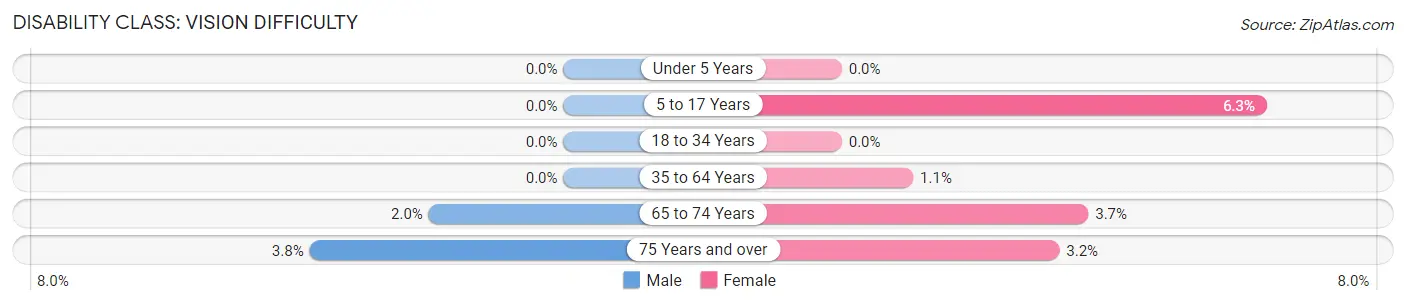 Disability in Zip Code 96023: <span>Vision Difficulty</span>