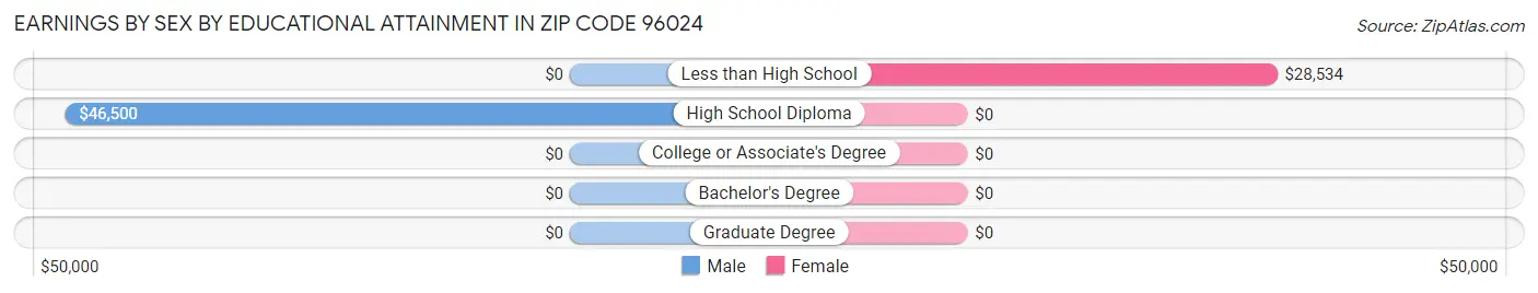 Earnings by Sex by Educational Attainment in Zip Code 96024