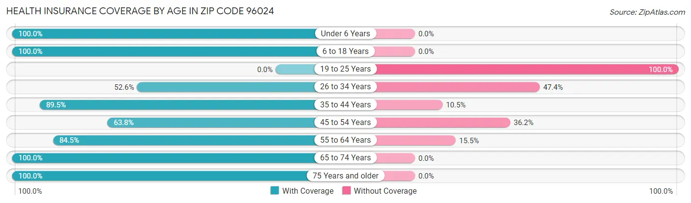 Health Insurance Coverage by Age in Zip Code 96024