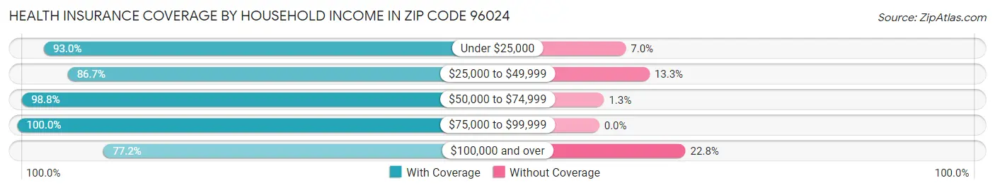 Health Insurance Coverage by Household Income in Zip Code 96024