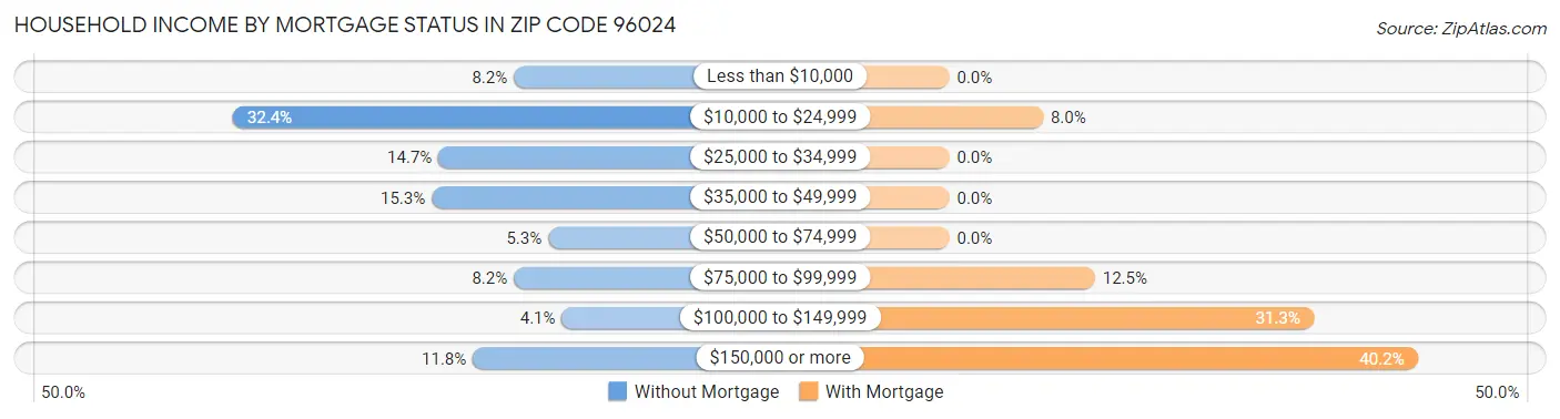 Household Income by Mortgage Status in Zip Code 96024