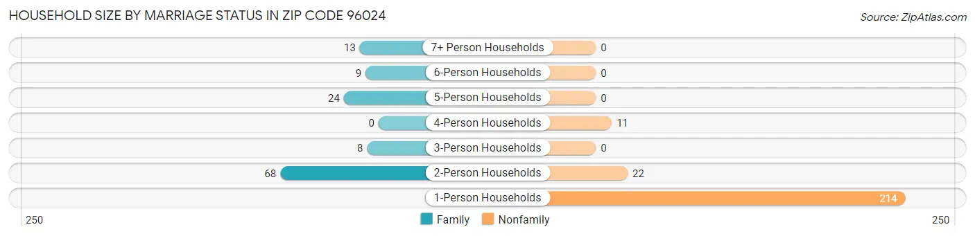 Household Size by Marriage Status in Zip Code 96024