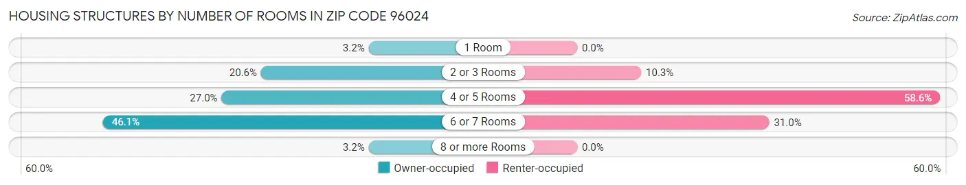 Housing Structures by Number of Rooms in Zip Code 96024