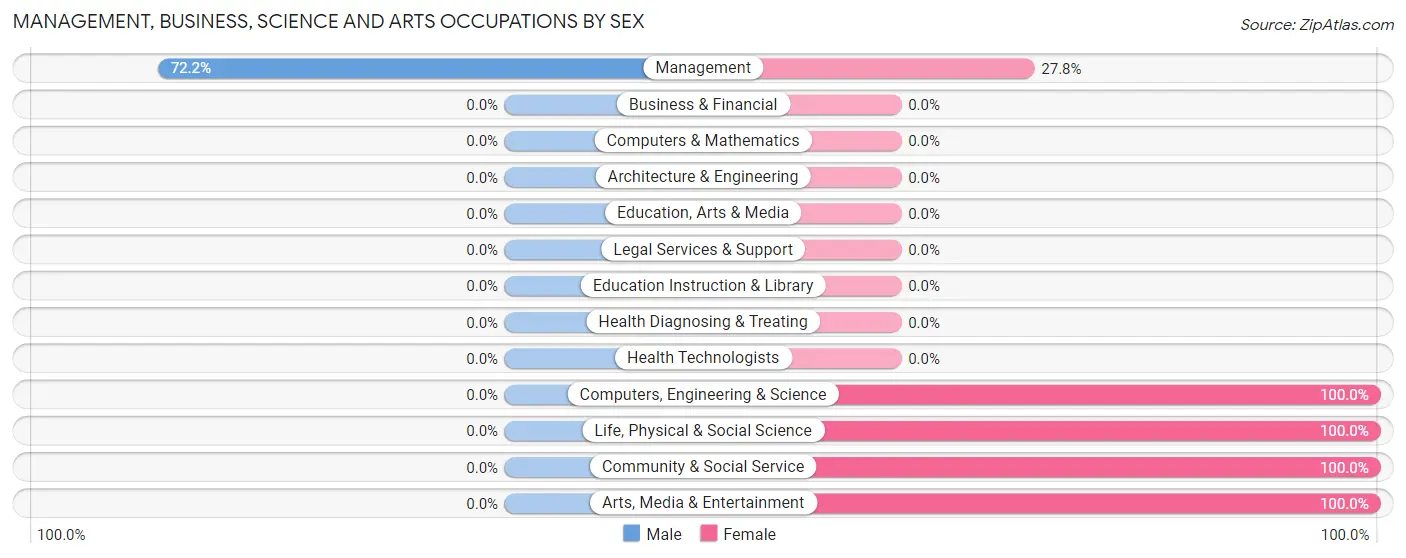 Management, Business, Science and Arts Occupations by Sex in Zip Code 96024
