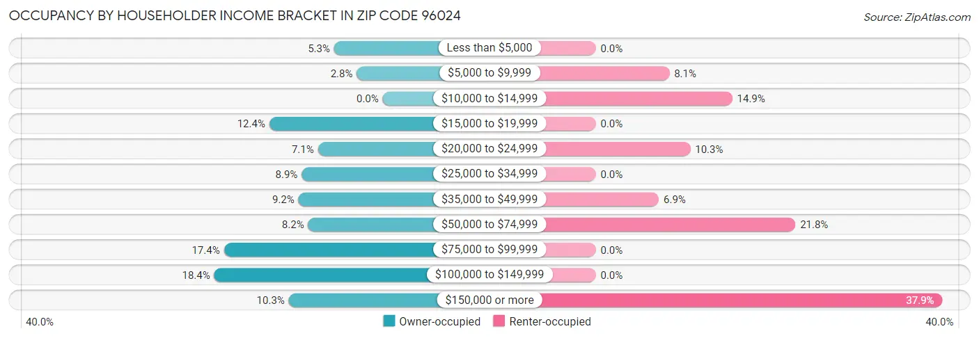 Occupancy by Householder Income Bracket in Zip Code 96024