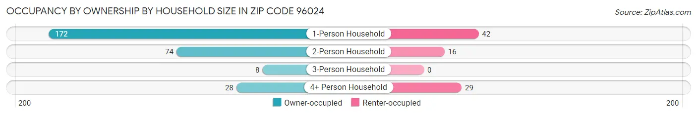 Occupancy by Ownership by Household Size in Zip Code 96024