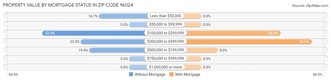 Property Value by Mortgage Status in Zip Code 96024