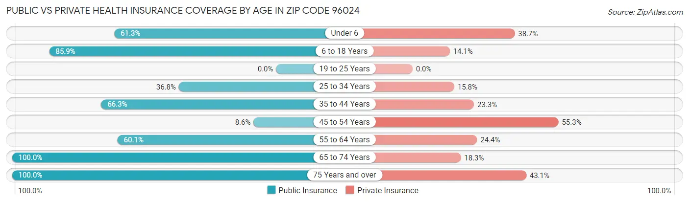 Public vs Private Health Insurance Coverage by Age in Zip Code 96024