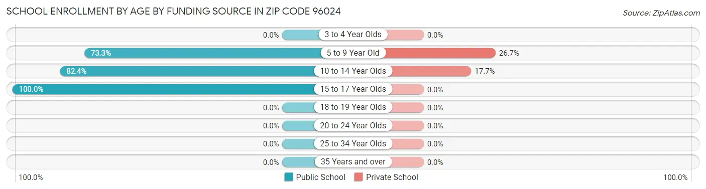 School Enrollment by Age by Funding Source in Zip Code 96024