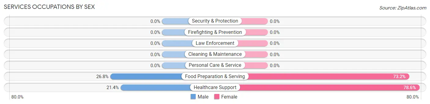 Services Occupations by Sex in Zip Code 96024