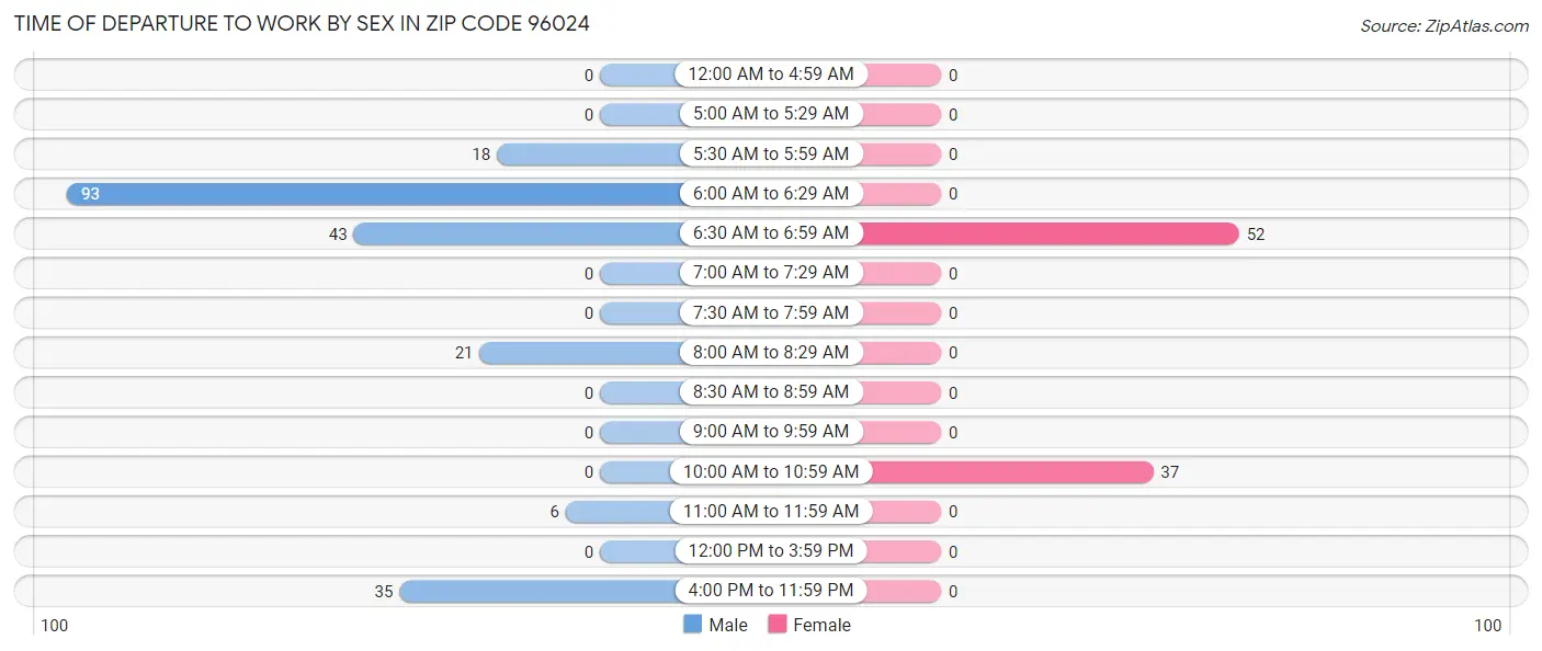 Time of Departure to Work by Sex in Zip Code 96024