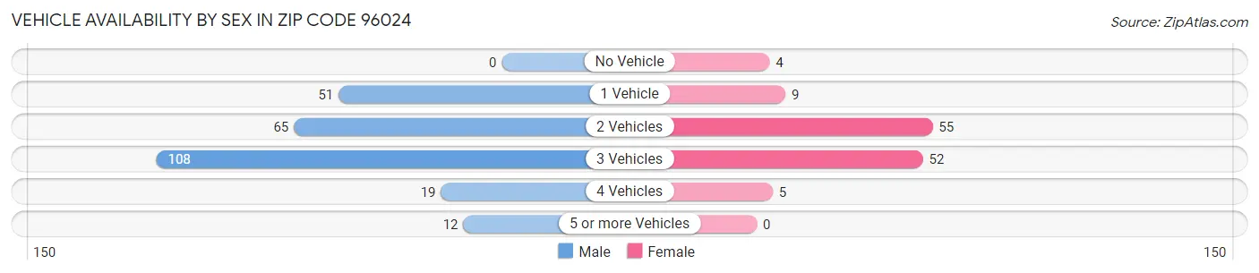Vehicle Availability by Sex in Zip Code 96024