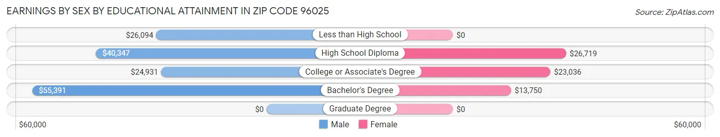 Earnings by Sex by Educational Attainment in Zip Code 96025