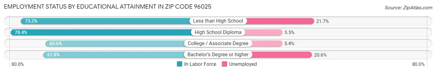 Employment Status by Educational Attainment in Zip Code 96025