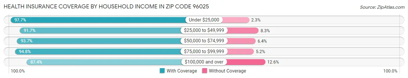 Health Insurance Coverage by Household Income in Zip Code 96025
