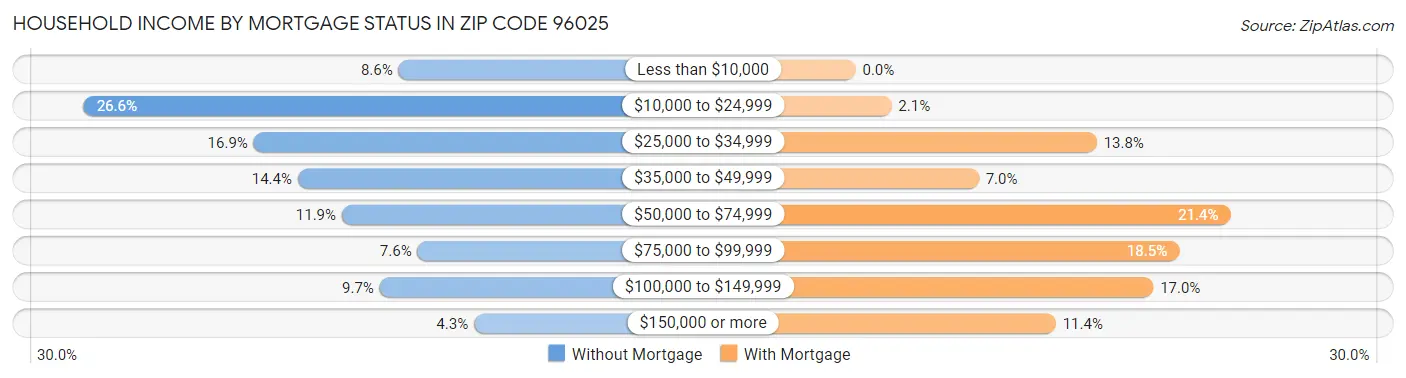 Household Income by Mortgage Status in Zip Code 96025
