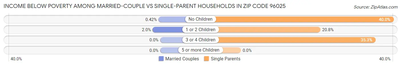 Income Below Poverty Among Married-Couple vs Single-Parent Households in Zip Code 96025