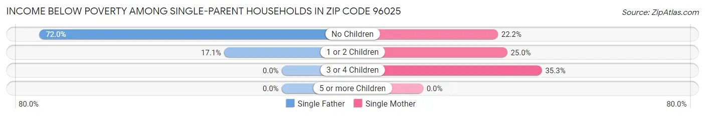 Income Below Poverty Among Single-Parent Households in Zip Code 96025
