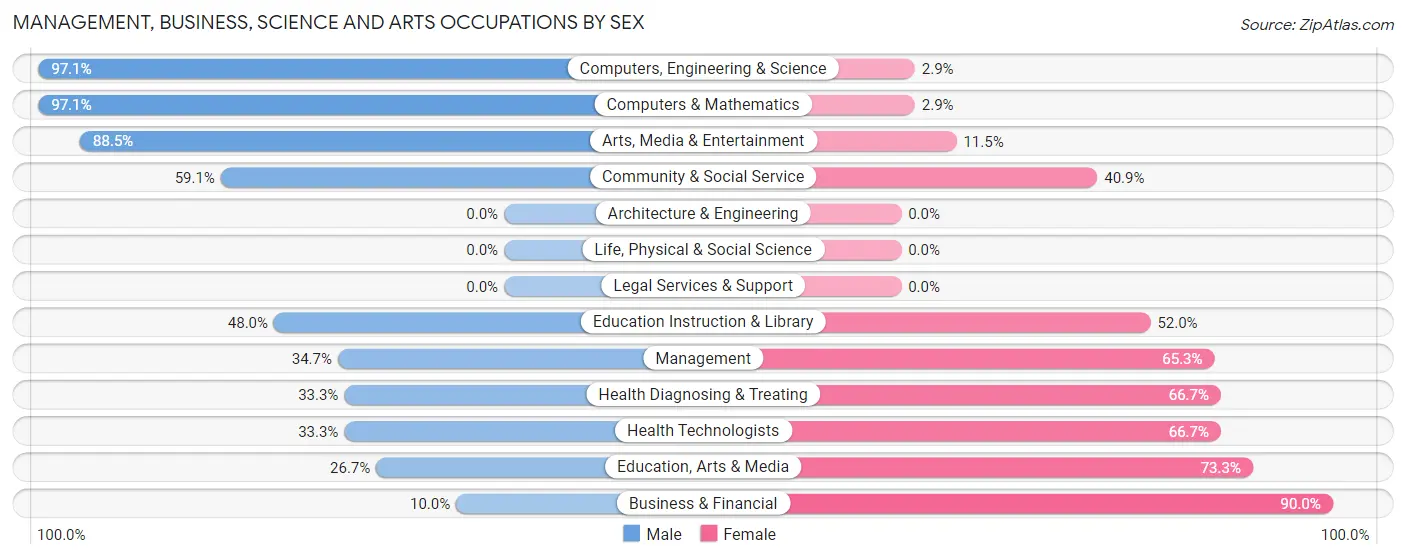 Management, Business, Science and Arts Occupations by Sex in Zip Code 96025