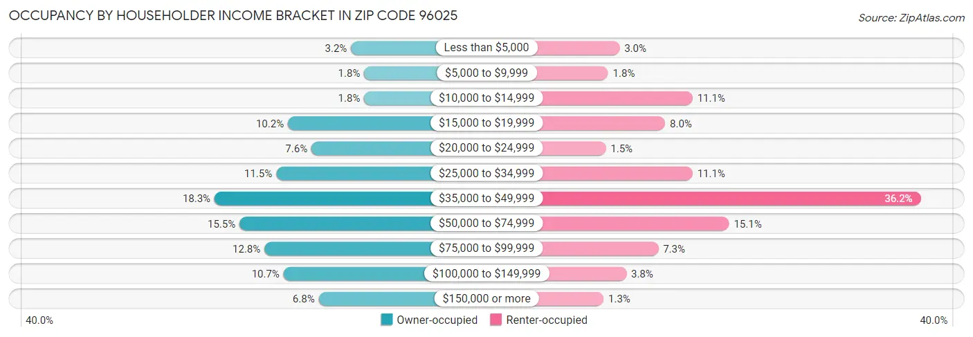Occupancy by Householder Income Bracket in Zip Code 96025