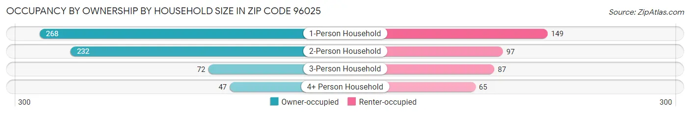 Occupancy by Ownership by Household Size in Zip Code 96025