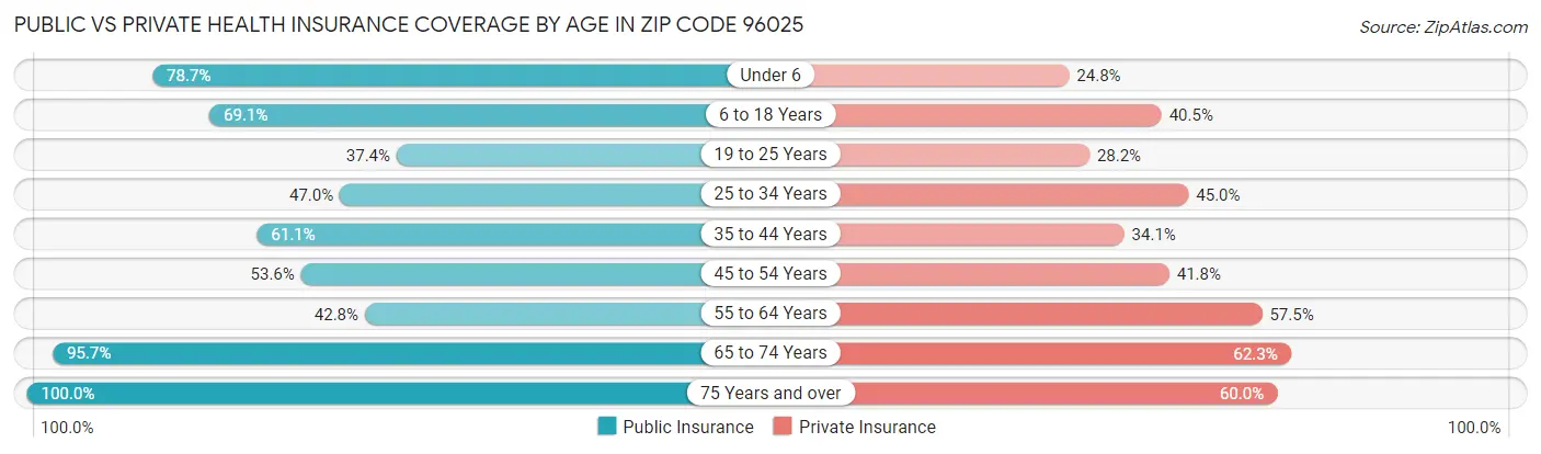 Public vs Private Health Insurance Coverage by Age in Zip Code 96025