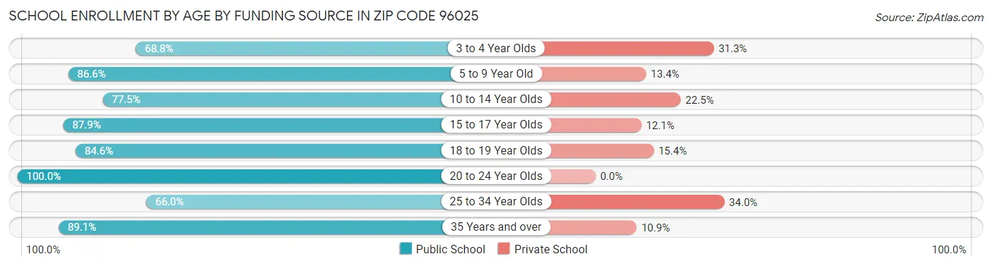 School Enrollment by Age by Funding Source in Zip Code 96025