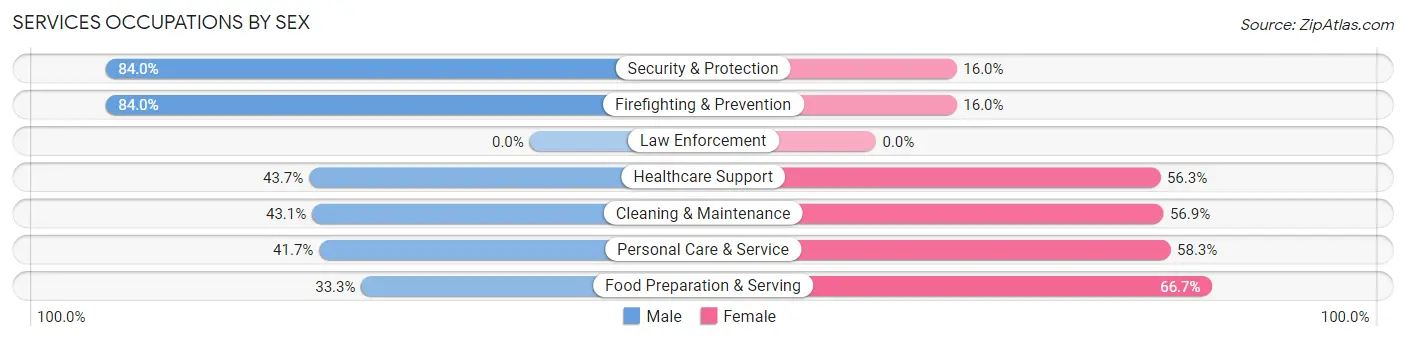 Services Occupations by Sex in Zip Code 96025