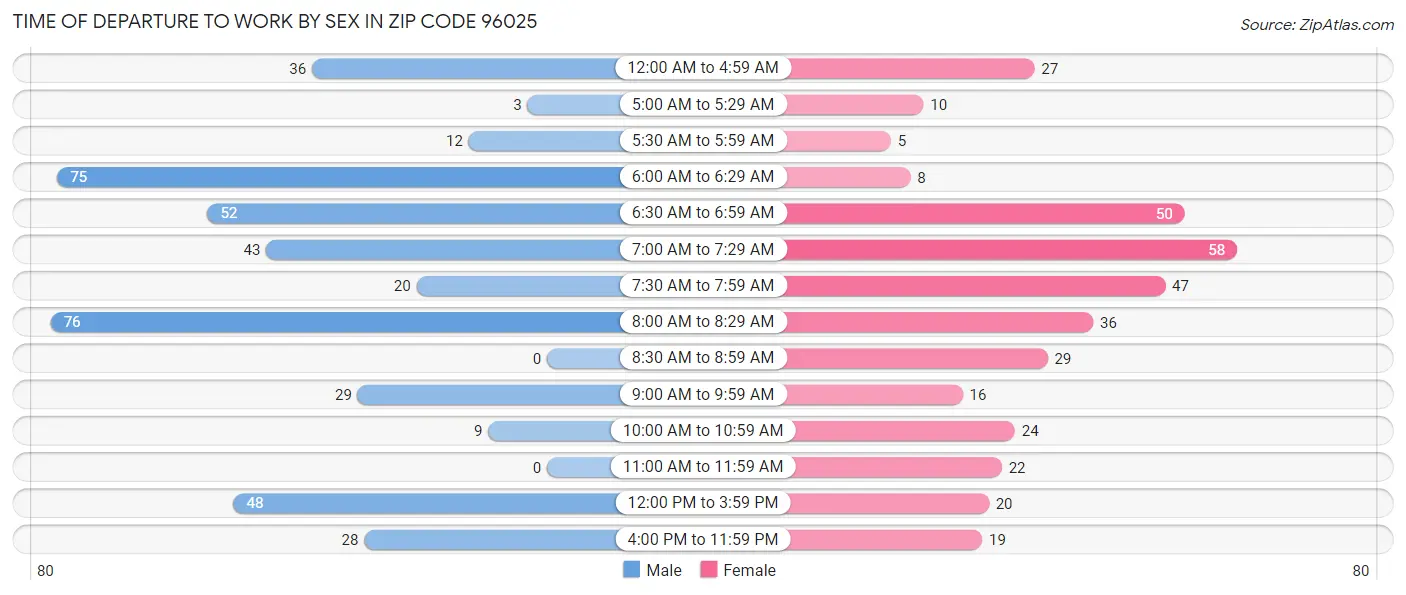 Time of Departure to Work by Sex in Zip Code 96025