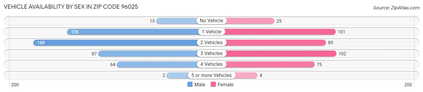 Vehicle Availability by Sex in Zip Code 96025