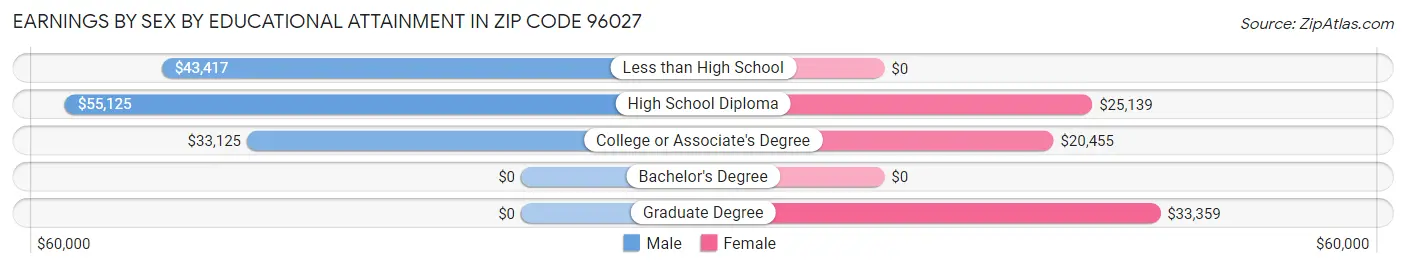 Earnings by Sex by Educational Attainment in Zip Code 96027
