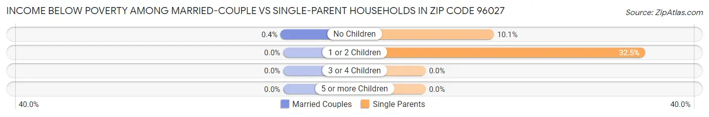 Income Below Poverty Among Married-Couple vs Single-Parent Households in Zip Code 96027
