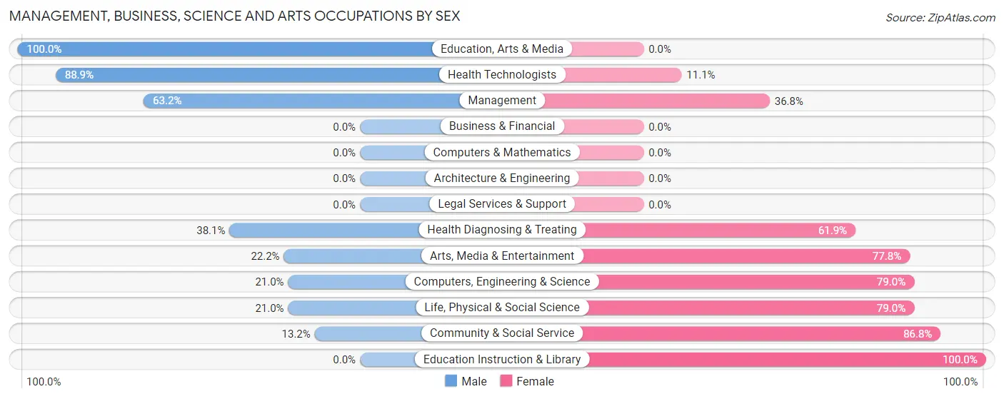 Management, Business, Science and Arts Occupations by Sex in Zip Code 96027