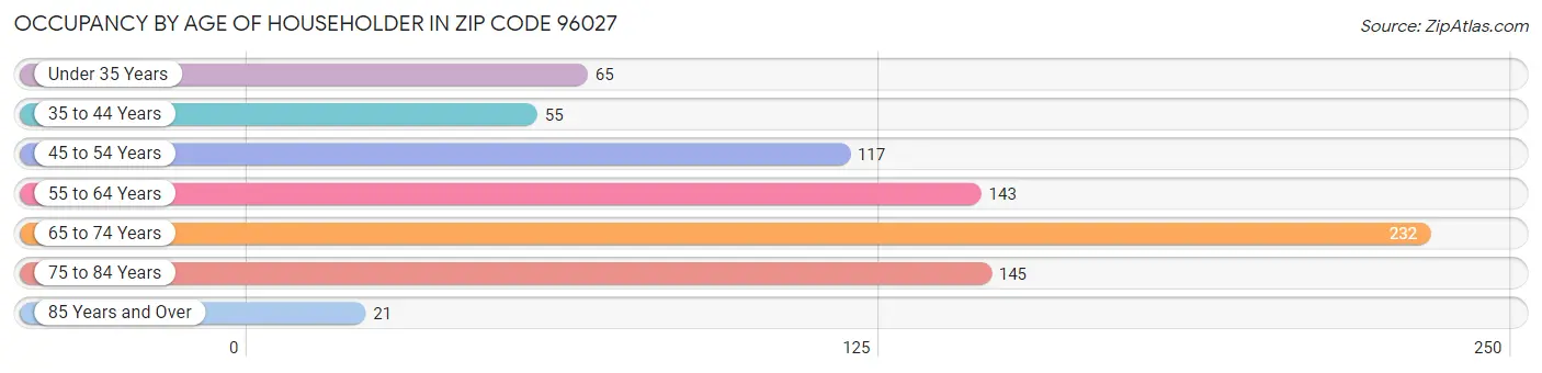 Occupancy by Age of Householder in Zip Code 96027