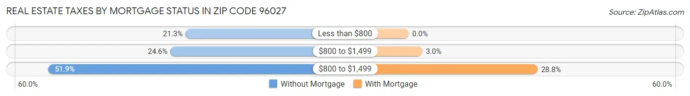 Real Estate Taxes by Mortgage Status in Zip Code 96027