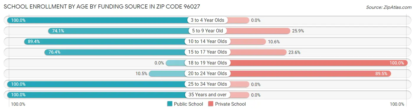 School Enrollment by Age by Funding Source in Zip Code 96027