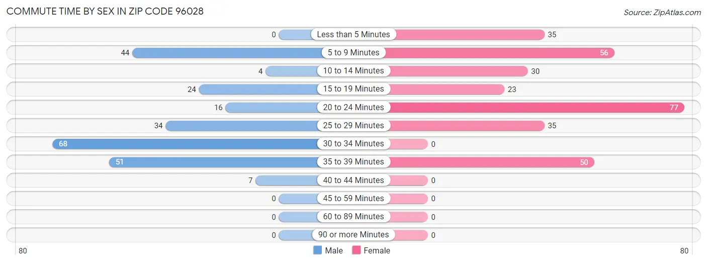 Commute Time by Sex in Zip Code 96028