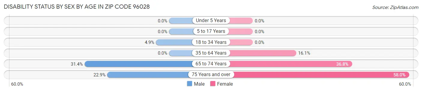 Disability Status by Sex by Age in Zip Code 96028