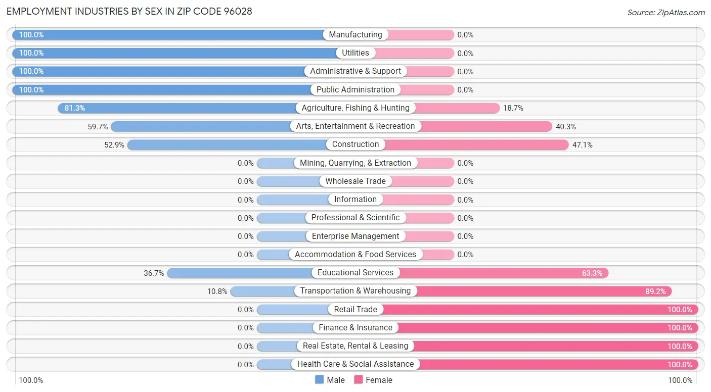 Employment Industries by Sex in Zip Code 96028