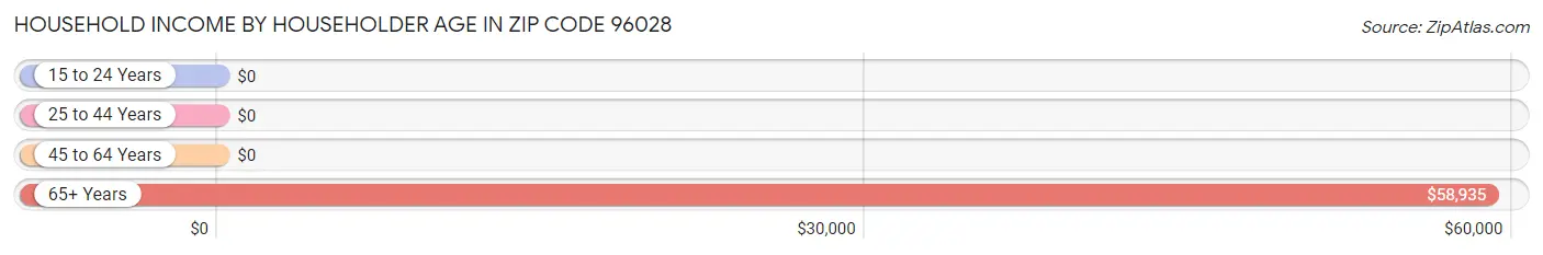 Household Income by Householder Age in Zip Code 96028