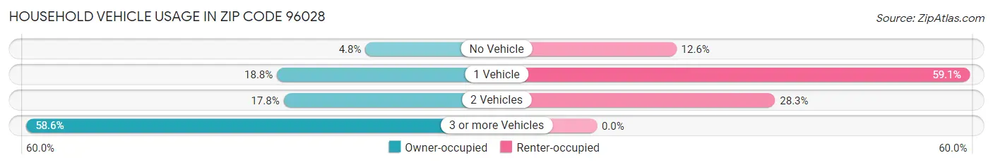 Household Vehicle Usage in Zip Code 96028