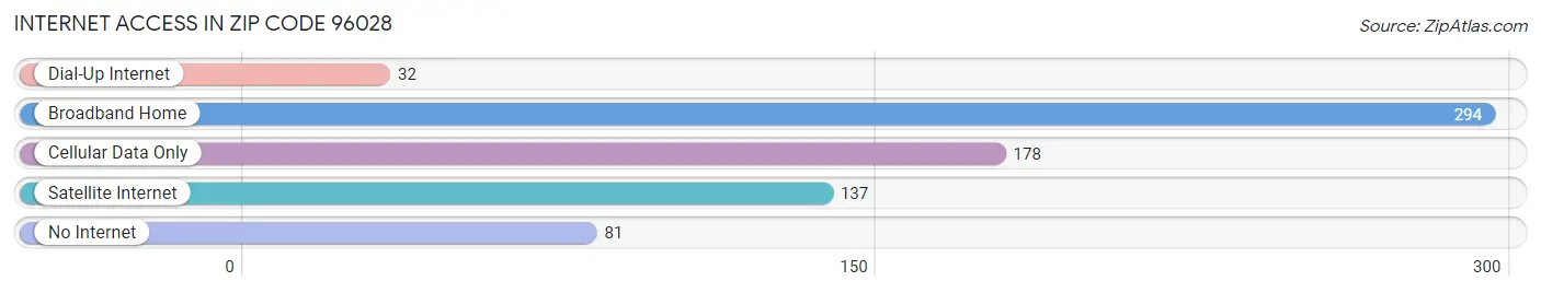 Internet Access in Zip Code 96028