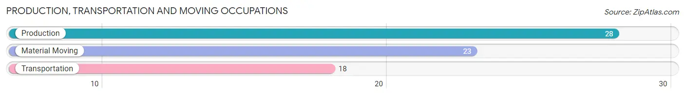 Production, Transportation and Moving Occupations in Zip Code 96028